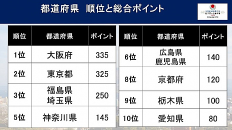 画像ギャラリー No.002のサムネイル画像 / 「全国都道府県対抗eスポーツ選手権 2020 KAGOSHIMA」,総合優勝を手にしたのは大阪府。第3回の三重大会の開催も発表