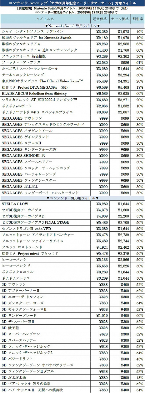 セガ Ps4 Ps Vita Switch 3ds用対象ソフト全80タイトル以上が最大75 オフになる セガ60周年記念アーリーサマーセール を実施中