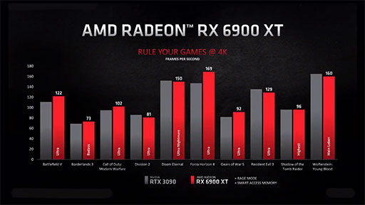 画像集#007のサムネイル/AMD，レイトレ対応新世代GPU「Radeon RX 6000」シリーズを正式発表。第1弾の「Radeon RX 6800 XT」は11月18日に発売