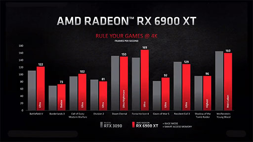 画像集#007のサムネイル/AMD,レイトレ対応新世代GPU「Radeon RX 6000」シリーズを正式発表。第1弾の「Radeon RX 6800 XT」は11月18日に発売