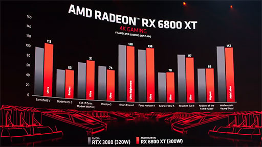 画像集#008のサムネイル/AMD,レイトレ対応新世代GPU「Radeon RX 6000」シリーズを正式発表。第1弾の「Radeon RX 6800 XT」は11月18日に発売