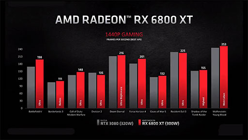 画像集#009のサムネイル/AMD，レイトレ対応新世代GPU「Radeon RX 6000」シリーズを正式発表。第1弾の「Radeon RX 6800 XT」は11月18日に発売