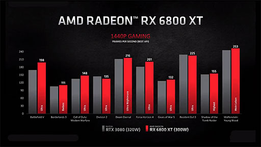 画像集#009のサムネイル/AMD,レイトレ対応新世代GPU「Radeon RX 6000」シリーズを正式発表。第1弾の「Radeon RX 6800 XT」は11月18日に発売