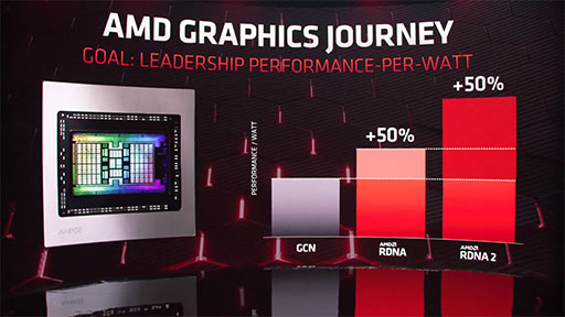 画像集#011のサムネイル/AMD,レイトレ対応新世代GPU「Radeon RX 6000」シリーズを正式発表。第1弾の「Radeon RX 6800 XT」は11月18日に発売