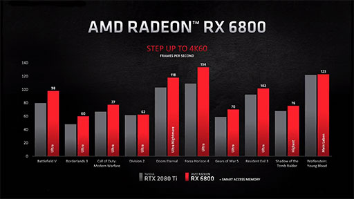 画像集#013のサムネイル/AMD,レイトレ対応新世代GPU「Radeon RX 6000」シリーズを正式発表。第1弾の「Radeon RX 6800 XT」は11月18日に発売