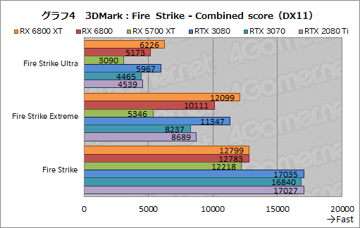 画像集#017のサムネイル/AMDの新世代GPU「Radeon RX 6800 XT＆RX 6800」レビュー。期待のレイトレ対応GPUは競合であるRTX 3080/3070と戦えるのか？