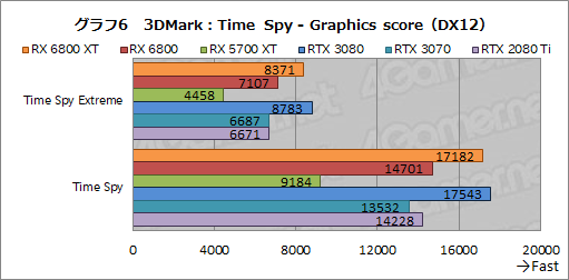 画像集#019のサムネイル/AMDの新世代GPU「Radeon RX 6800 XT＆RX 6800」レビュー。期待のレイトレ対応GPUは競合であるRTX 3080/3070と戦えるのか？