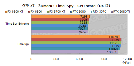 画像集#020のサムネイル/AMDの新世代GPU「Radeon RX 6800 XT＆RX 6800」レビュー。期待のレイトレ対応GPUは競合であるRTX 3080/3070と戦えるのか？