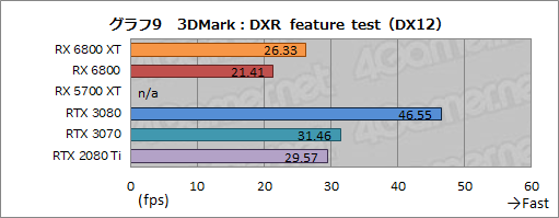 画像集#022のサムネイル/AMDの新世代GPU「Radeon RX 6800 XT＆RX 6800」レビュー。期待のレイトレ対応GPUは競合であるRTX 3080/3070と戦えるのか？