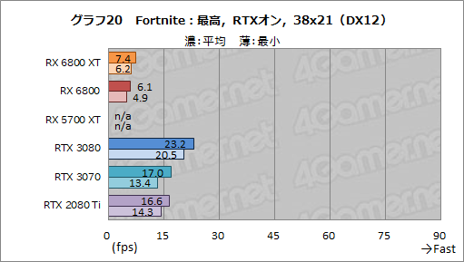 画像集#033のサムネイル/AMDの新世代GPU「Radeon RX 6800 XT＆RX 6800」レビュー。期待のレイトレ対応GPUは競合であるRTX 3080/3070と戦えるのか？