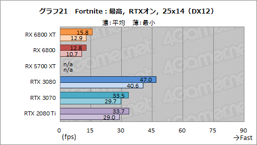 画像集#034のサムネイル/AMDの新世代GPU「Radeon RX 6800 XT＆RX 6800」レビュー。期待のレイトレ対応GPUは競合であるRTX 3080/3070と戦えるのか？