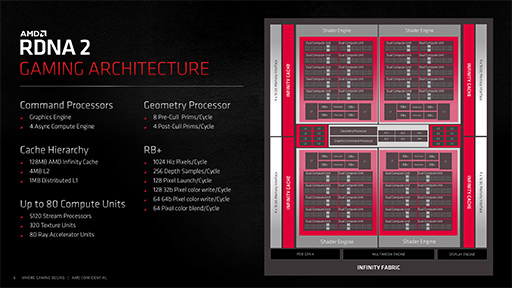 画像集#003のサムネイル/西川善司の3DGE：「Radeon RX 6000」詳報。高性能の鍵となる「Infinity Cache」と「Smart Access Memory」の仕組みとは