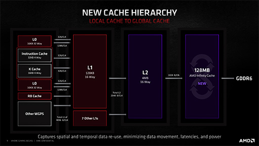 画像集#015のサムネイル/西川善司の3DGE：「Radeon RX 6000」詳報。高性能の鍵となる「Infinity Cache」と「Smart Access Memory」の仕組みとは