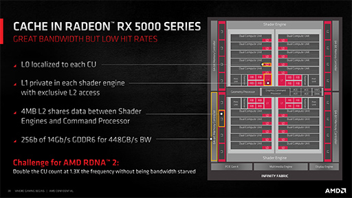 画像集#017のサムネイル/西川善司の3DGE：「Radeon RX 6000」詳報。高性能の鍵となる「Infinity Cache」と「Smart Access Memory」の仕組みとは