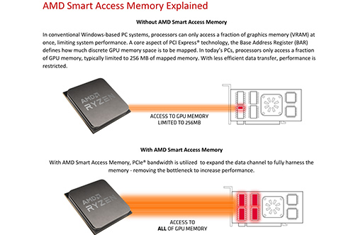 画像集#036のサムネイル/西川善司の3DGE：「Radeon RX 6000」詳報。高性能の鍵となる「Infinity Cache」と「Smart Access Memory」の仕組みとは