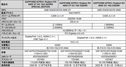 ȼ顼ѤSapphireRTX 6800 XT/6800ܥɤо