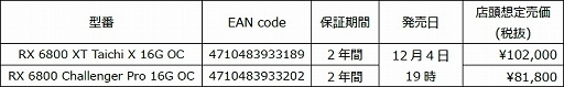 ���������꡼ No.006�Υ���ͥ������ / ASRock���ȼ��߷פ�Radeon RX 6800 XT��6800��ܥ����ɤ����ȯ��
