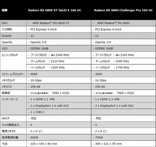 ASRockȼ߷פRadeon RX 6800 XT6800ܥɤȯ