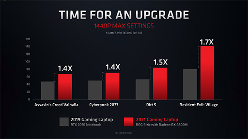 画像集#006のサムネイル/AMD，ノートPC向け「Radeon RX 6000M」シリーズを発表。DLSS対抗機能の「FidelityFX Super Resolution」もまもなく登場