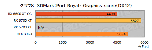 画像集#016のサムネイル/MSI「Radeon RX 6600 XT GAMING X 8GB」レビュー。待望のミドルクラス市場向けNavi 2X世代はGeForce RTX 3060と戦えるのか