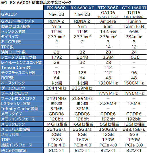 ���������꡼ No.004�Υ���ͥ������ / Radeon RX 6600��ܥ����ɡ�PULSE RX 6600 Gaming�ץ�ӥ塼����̥�ǥ��GeForce RTX 3060�Ȥ���ǽ����õ��