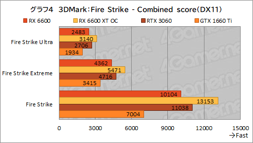 ���������꡼ No.021�Υ���ͥ������ / Radeon RX 6600��ܥ����ɡ�PULSE RX 6600 Gaming�ץ�ӥ塼����̥�ǥ��GeForce RTX 3060�Ȥ���ǽ����õ��