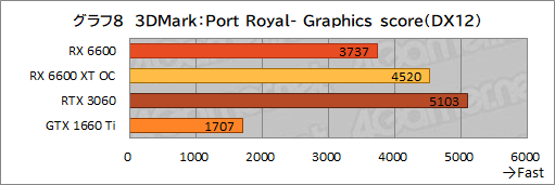 画像集#025のサムネイル/Radeon RX 6600搭載カード「PULSE RX 6600 Gaming」レビュー。上位モデルやGeForce RTX 3060との性能差を探る