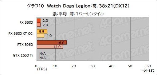 ���������꡼ No.027�Υ���ͥ������ / Radeon RX 6600��ܥ����ɡ�PULSE RX 6600 Gaming�ץ�ӥ塼����̥�ǥ��GeForce RTX 3060�Ȥ���ǽ����õ��