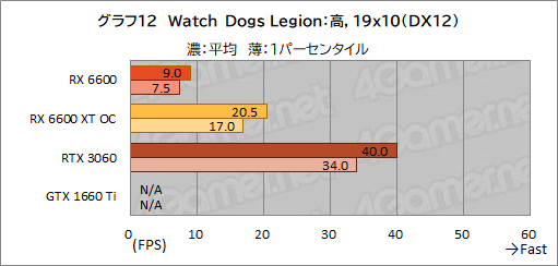 ���������꡼ No.029�Υ���ͥ������ / Radeon RX 6600��ܥ����ɡ�PULSE RX 6600 Gaming�ץ�ӥ塼����̥�ǥ��GeForce RTX 3060�Ȥ���ǽ����õ��