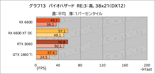 画像集#030のサムネイル/Radeon RX 6600搭載カード「PULSE RX 6600 Gaming」レビュー。上位モデルやGeForce RTX 3060との性能差を探る