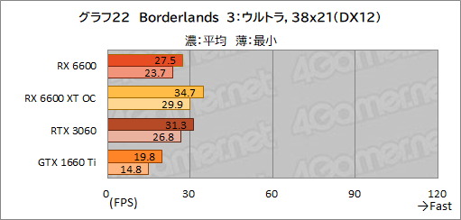 ���������꡼ No.039�Υ���ͥ������ / Radeon RX 6600��ܥ����ɡ�PULSE RX 6600 Gaming�ץ�ӥ塼����̥�ǥ��GeForce RTX 3060�Ȥ���ǽ����õ��