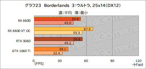 ���������꡼ No.040�Υ���ͥ������ / Radeon RX 6600��ܥ����ɡ�PULSE RX 6600 Gaming�ץ�ӥ塼����̥�ǥ��GeForce RTX 3060�Ȥ���ǽ����õ��