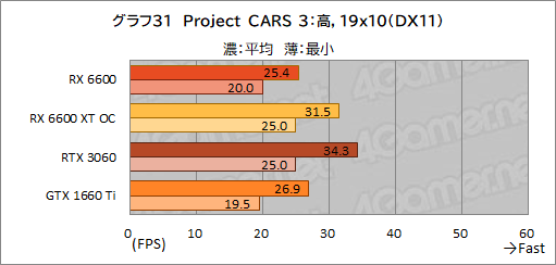 ���������꡼ No.048�Υ���ͥ������ / Radeon RX 6600��ܥ����ɡ�PULSE RX 6600 Gaming�ץ�ӥ塼����̥�ǥ��GeForce RTX 3060�Ȥ���ǽ����õ��