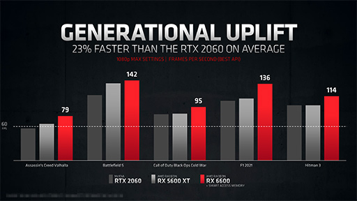 画像集#009のサムネイル/AMD，新型GPU「Radeon RX 6600」を発表。GeForce RTX 3060に挑戦するNavi 2X世代のエントリー〜ミドルクラスGPU
