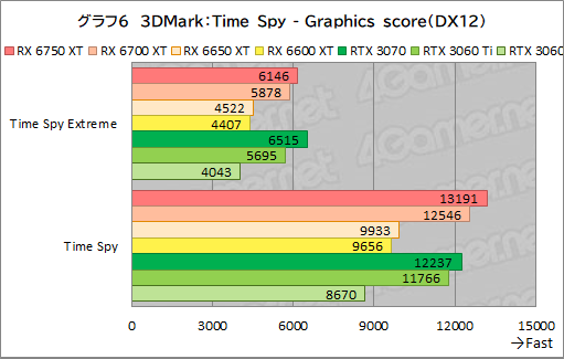 画像集#036のサムネイル/Radeon RX 6750 XT＆6650 XTが登場。ASUS「DUAL-RX6750XT-O12G」と「DUAL-RX6650XT-O8G」でRTX 3070/3060との性能差を探る
