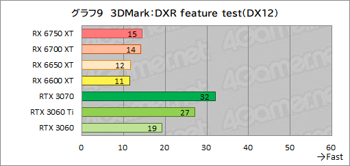 画像集#039のサムネイル/Radeon RX 6750 XT＆6650 XTが登場。ASUS「DUAL-RX6750XT-O12G」と「DUAL-RX6650XT-O8G」でRTX 3070/3060との性能差を探る