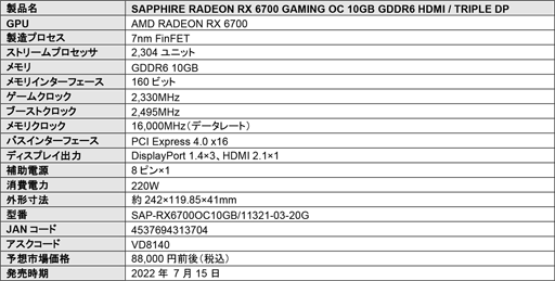 画像集#002のサムネイル/OC仕様で税込8万円台後半のSapphire製RX 6700搭載カードが発売