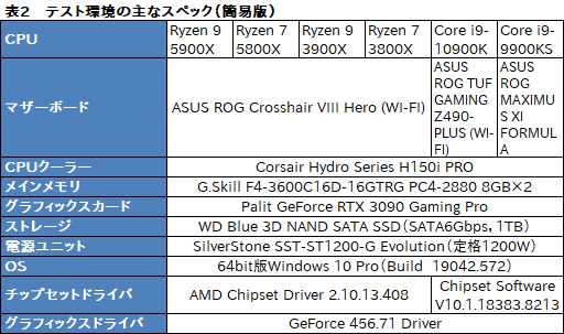 画像集#017のサムネイル/AMDの新世代CPU「Ryzen 9 5900X」＆「Ryzen 7 5800X」レビュー。Zen 3アーキテクチャ採用でゲームにおける性能が大きく向上