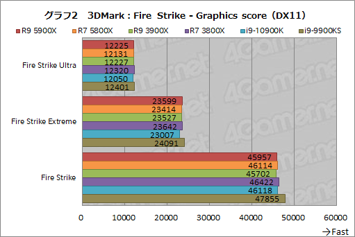 画像集#020のサムネイル/AMDの新世代CPU「Ryzen 9 5900X」＆「Ryzen 7 5800X」レビュー。Zen 3アーキテクチャ採用でゲームにおける性能が大きく向上