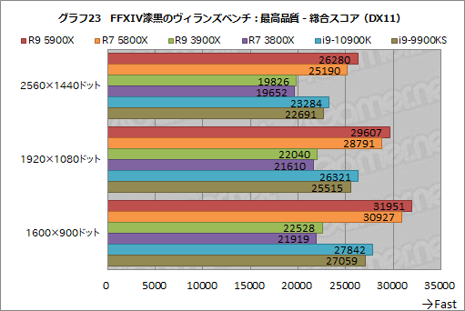 画像集#041のサムネイル/AMDの新世代CPU「Ryzen 9 5900X」＆「Ryzen 7 5800X」レビュー。Zen 3アーキテクチャ採用でゲームにおける性能が大きく向上