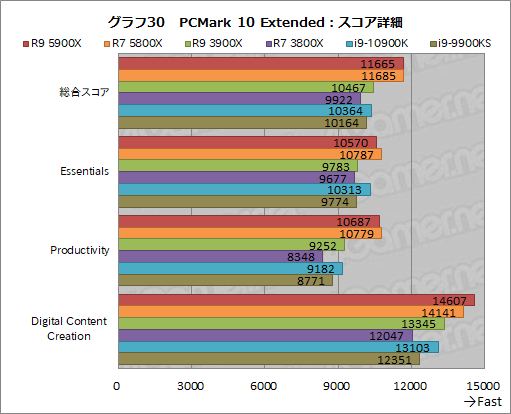 画像集#048のサムネイル/AMDの新世代CPU「Ryzen 9 5900X」＆「Ryzen 7 5800X」レビュー。Zen 3アーキテクチャ採用でゲームにおける性能が大きく向上
