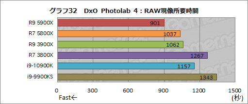 画像集#050のサムネイル/AMDの新世代CPU「Ryzen 9 5900X」＆「Ryzen 7 5800X」レビュー。Zen 3アーキテクチャ採用でゲームにおける性能が大きく向上