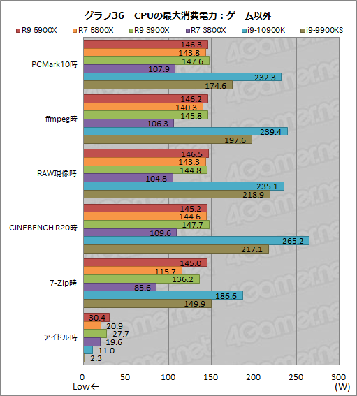 画像集#054のサムネイル/AMDの新世代CPU「Ryzen 9 5900X」＆「Ryzen 7 5800X」レビュー。Zen 3アーキテクチャ採用でゲームにおける性能が大きく向上