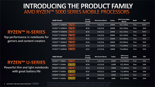 画像集#003のサムネイル/AMD，ノートPC向け「Ryzen 5000」シリーズの詳細を明らかに。処理性能と消費電力の改善でゲームノートPCへの採用が拡大