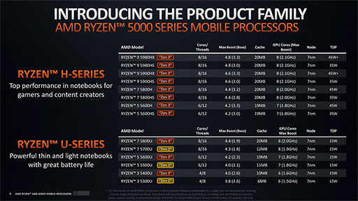 Amd ノートpc向け Ryzen 5000 シリーズの詳細を明らかに 処理性能と消費電力の改善でゲームノートpcへの採用が拡大