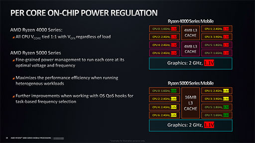 画像集#012のサムネイル/AMD，ノートPC向け「Ryzen 5000」シリーズの詳細を明らかに。処理性能と消費電力の改善でゲームノートPCへの採用が拡大