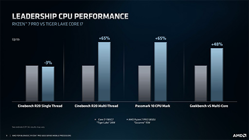 AMDZen 3ΥӥͥΡȸAPURyzen PRO 5000ץ꡼ȯɽIntelTiger Lakeȥԡ