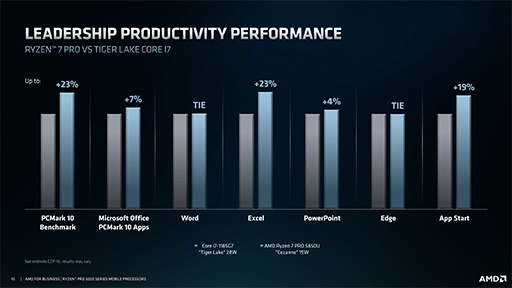 画像ギャラリー No.005のサムネイル画像 / AMD,Zen 3世代のビジネスノート向けAPU「Ryzen PRO 5000」シリーズを発表。IntelのTiger Lakeを上回るとアピール