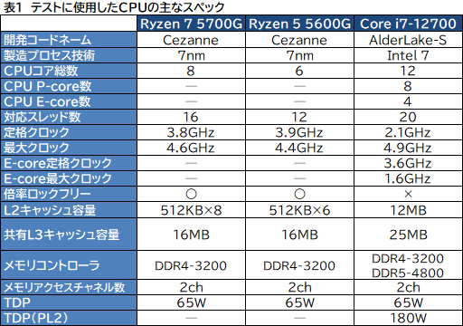 画像集#010のサムネイル/「Ryzen 7 5700G」レビュー。CPUに組み込まれた統合GPUだけで，今どきのゲームは快適にプレイできるのか？