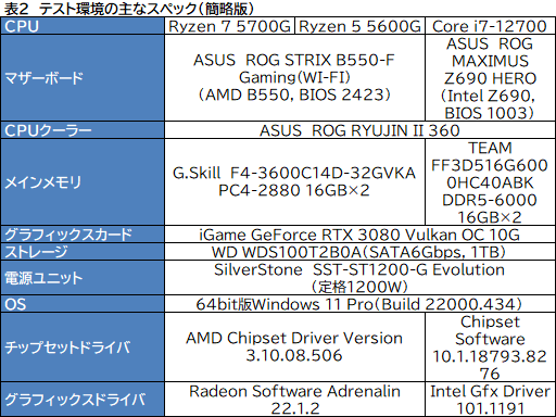 画像集#011のサムネイル/「Ryzen 7 5700G」レビュー。CPUに組み込まれた統合GPUだけで，今どきのゲームは快適にプレイできるのか？